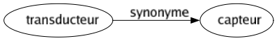 Synonyme de Transducteur : Capteur 