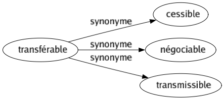 Synonyme de Transférable : Cessible Négociable Transmissible 