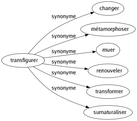 Synonyme de Transfigurer : Changer Métamorphoser Muer Renouveler Transformer Surnaturaliser 