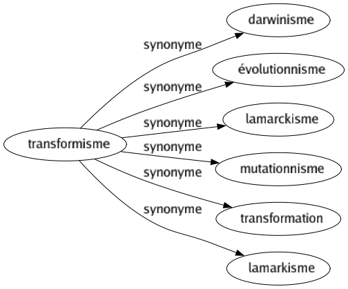 Synonyme de Transformisme : Darwinisme Évolutionnisme Lamarckisme Mutationnisme Transformation Lamarkisme 