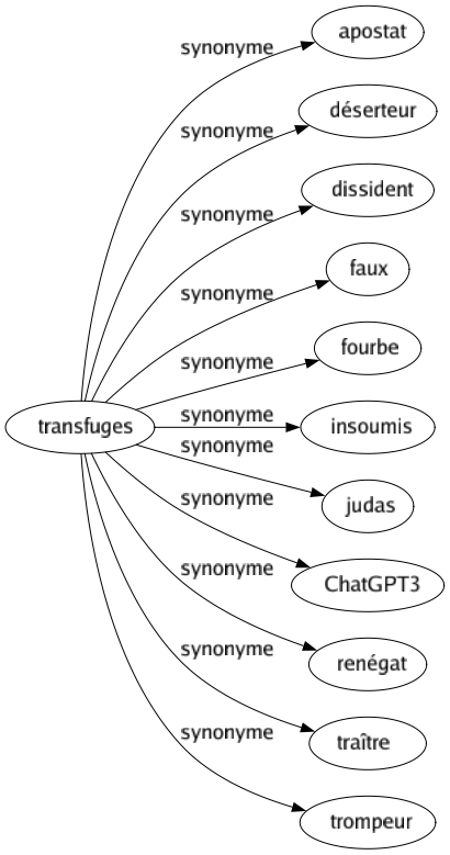 Synonyme de Transfuges : Apostat Déserteur Dissident Faux Fourbe Insoumis Judas Chatgpt3 Renégat Traître Trompeur 