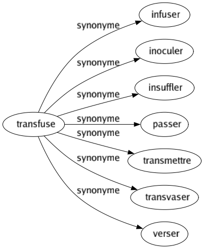 Synonyme de Transfuse : Infuser Inoculer Insuffler Passer Transmettre Transvaser Verser 