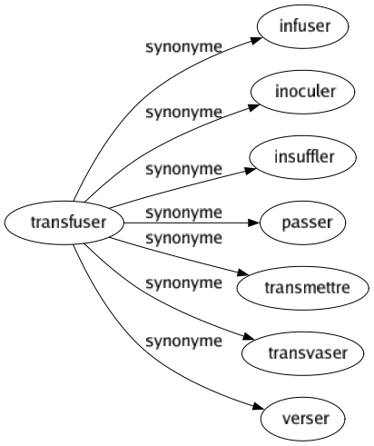 Synonyme de Transfuser : Infuser Inoculer Insuffler Passer Transmettre Transvaser Verser 