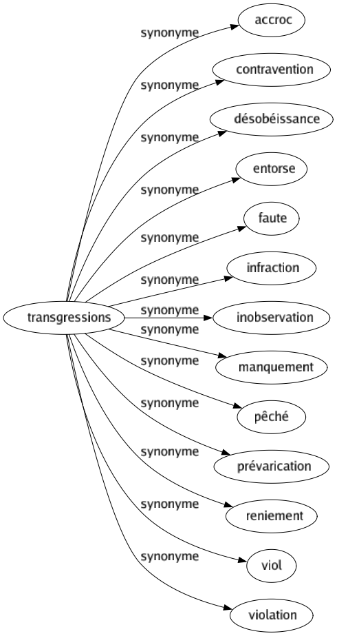 Synonyme de Transgressions : Accroc Contravention Désobéissance Entorse Faute Infraction Inobservation Manquement Pêché Prévarication Reniement Viol Violation 