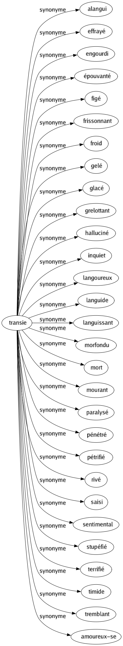 Synonyme de Transie : Alangui Effrayé Engourdi Épouvanté Figé Frissonnant Froid Gelé Glacé Grelottant Halluciné Inquiet Langoureux Languide Languissant Morfondu Mort Mourant Paralysé Pénétré Pétrifié Rivé Saisi Sentimental Stupéfié Terrifié Timide Tremblant Amoureux-se 