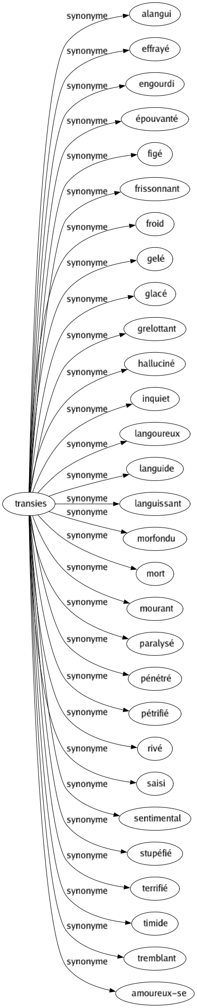 Synonyme de Transies : Alangui Effrayé Engourdi Épouvanté Figé Frissonnant Froid Gelé Glacé Grelottant Halluciné Inquiet Langoureux Languide Languissant Morfondu Mort Mourant Paralysé Pénétré Pétrifié Rivé Saisi Sentimental Stupéfié Terrifié Timide Tremblant Amoureux-se 