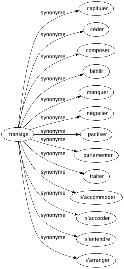 Synonyme de Transige : Capituler Céder Composer Faiblir Manquer Négocier Pactiser Parlementer Traiter S'accommoder S'accorder S'entendre S'arranger 