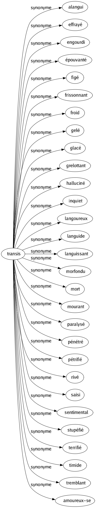 Synonyme de Transis : Alangui Effrayé Engourdi Épouvanté Figé Frissonnant Froid Gelé Glacé Grelottant Halluciné Inquiet Langoureux Languide Languissant Morfondu Mort Mourant Paralysé Pénétré Pétrifié Rivé Saisi Sentimental Stupéfié Terrifié Timide Tremblant Amoureux-se 