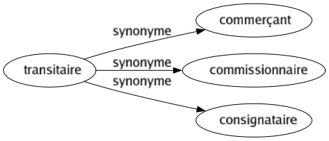 Synonyme de Transitaire : Commerçant Commissionnaire Consignataire 