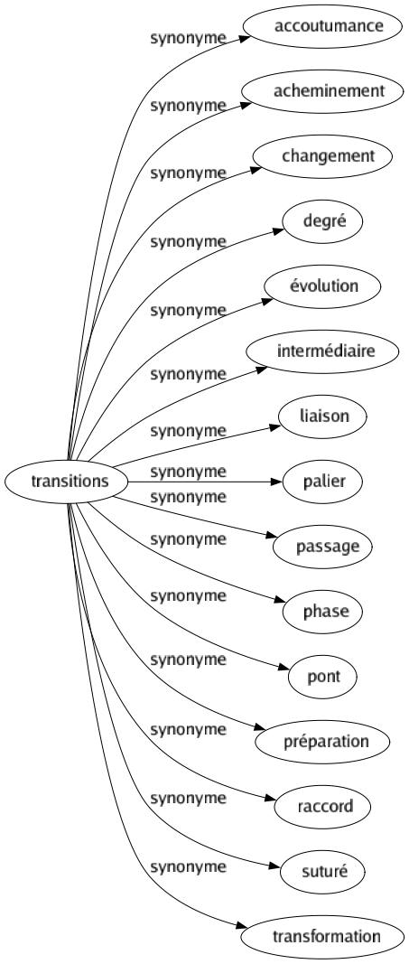 Synonyme de Transitions : Accoutumance Acheminement Changement Degré Évolution Intermédiaire Liaison Palier Passage Phase Pont Préparation Raccord Suturé Transformation 