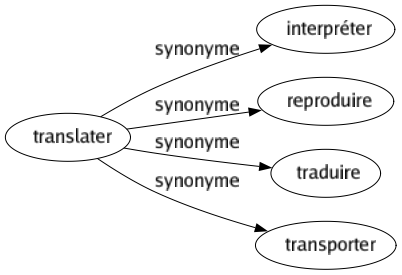 Synonyme de Translater : Interpréter Reproduire Traduire Transporter 