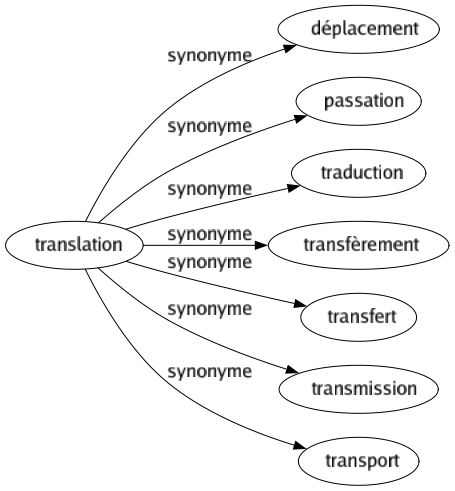 Synonyme de Translation : Déplacement Passation Traduction Transfèrement Transfert Transmission Transport 