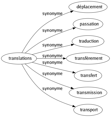 Synonyme de Translations : Déplacement Passation Traduction Transfèrement Transfert Transmission Transport 