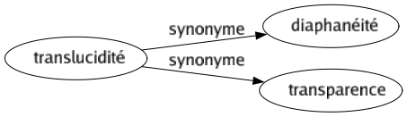 Synonyme de Translucidité : Diaphanéité Transparence 