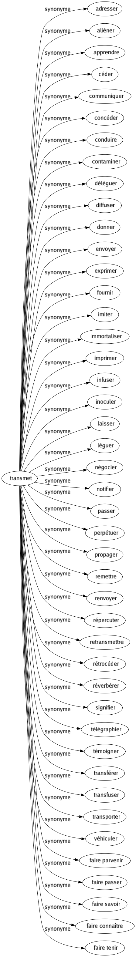 Synonyme de Transmet : Adresser Aliéner Apprendre Céder Communiquer Concéder Conduire Contaminer Déléguer Diffuser Donner Envoyer Exprimer Fournir Imiter Immortaliser Imprimer Infuser Inoculer Laisser Léguer Négocier Notifier Passer Perpétuer Propager Remettre Renvoyer Répercuter Retransmettre Rétrocéder Réverbérer Signifier Télégraphier Témoigner Transférer Transfuser Transporter Véhiculer Faire parvenir Faire passer Faire savoir Faire connaître Faire tenir 