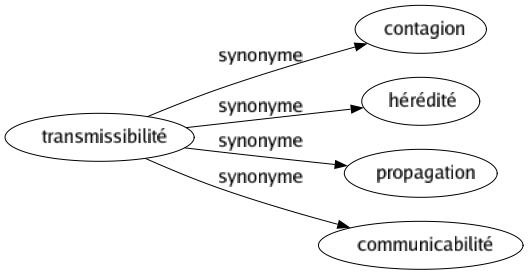 Synonyme de Transmissibilité : Contagion Hérédité Propagation Communicabilité 