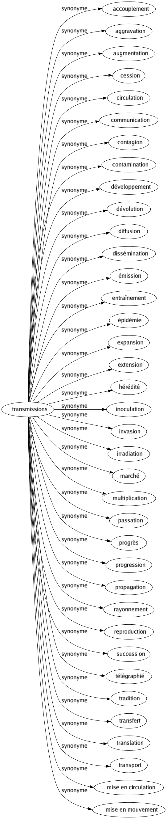 Synonyme de Transmissions : Accouplement Aggravation Augmentation Cession Circulation Communication Contagion Contamination Développement Dévolution Diffusion Dissémination Émission Entraînement Épidémie Expansion Extension Hérédité Inoculation Invasion Irradiation Marché Multiplication Passation Progrès Progression Propagation Rayonnement Reproduction Succession Télégraphié Tradition Transfert Translation Transport Mise en circulation Mise en mouvement 