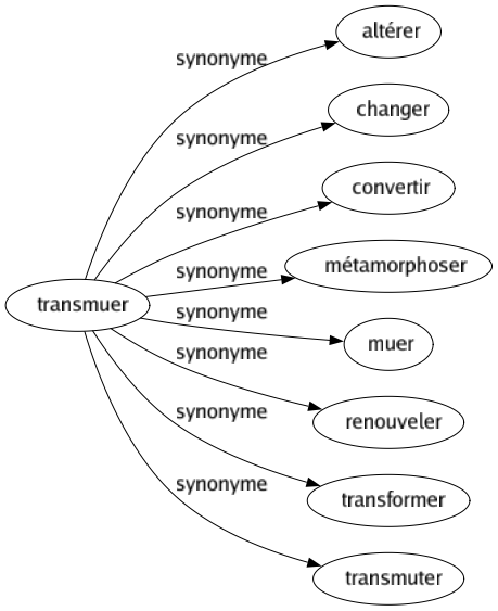 Synonyme de Transmuer : Altérer Changer Convertir Métamorphoser Muer Renouveler Transformer Transmuter 