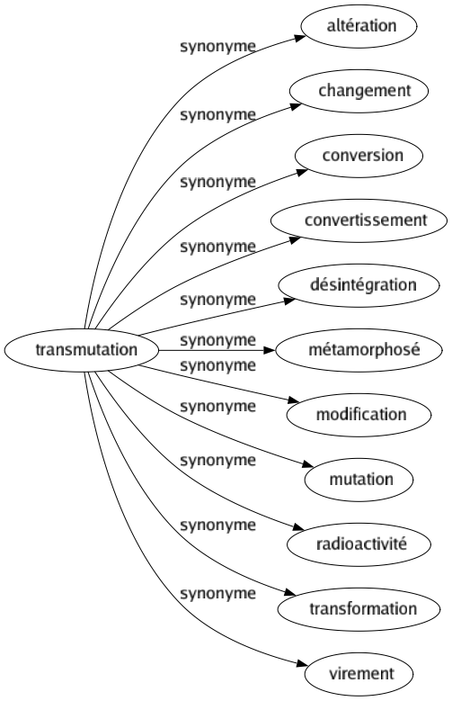 Synonyme de Transmutation : Altération Changement Conversion Convertissement Désintégration Métamorphosé Modification Mutation Radioactivité Transformation Virement 