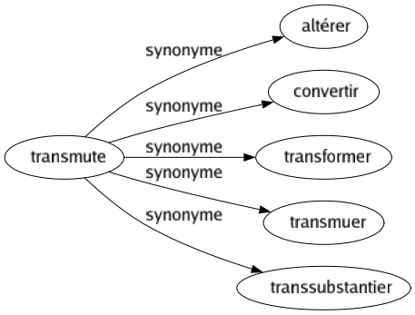 Synonyme de Transmute : Altérer Convertir Transformer Transmuer Transsubstantier 