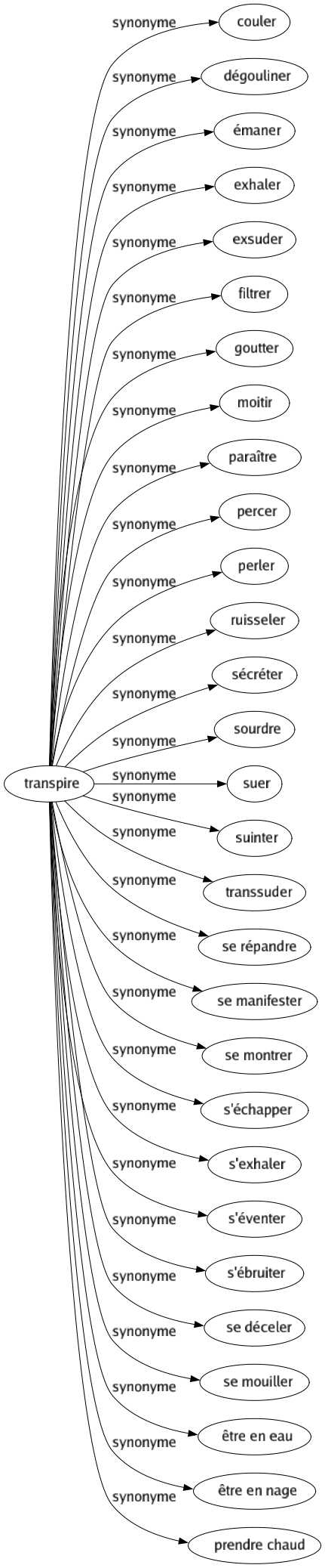 Synonyme de Transpire : Couler Dégouliner Émaner Exhaler Exsuder Filtrer Goutter Moitir Paraître Percer Perler Ruisseler Sécréter Sourdre Suer Suinter Transsuder Se répandre Se manifester Se montrer S'échapper S'exhaler S'éventer S'ébruiter Se déceler Se mouiller Être en eau Être en nage Prendre chaud 