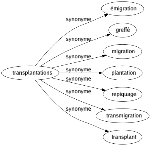 Synonyme de Transplantations : Émigration Greffé Migration Plantation Repiquage Transmigration Transplant 