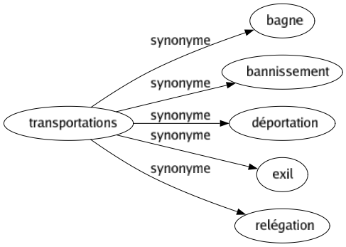 Synonyme de Transportations : Bagne Bannissement Déportation Exil Relégation 