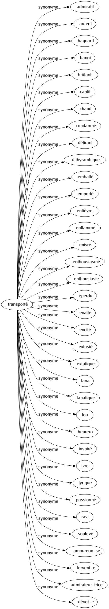 Synonyme de Transporté : Admiratif Ardent Bagnard Banni Brûlant Captif Chaud Condamné Délirant Dithyrambique Emballé Emporté Enfièvre Enflammé Enivré Enthousiasmé Enthousiaste Éperdu Exalté Excité Extasié Extatique Fana Fanatique Fou Heureux Inspiré Ivre Lyrique Passionné Ravi Soulevé Amoureux-se Fervent-e Admirateur-trice Dévot-e 