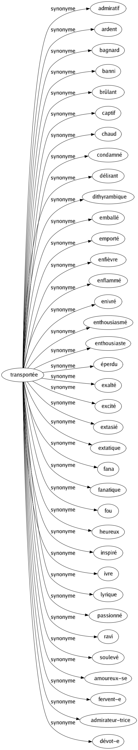 Synonyme de Transportée : Admiratif Ardent Bagnard Banni Brûlant Captif Chaud Condamné Délirant Dithyrambique Emballé Emporté Enfièvre Enflammé Enivré Enthousiasmé Enthousiaste Éperdu Exalté Excité Extasié Extatique Fana Fanatique Fou Heureux Inspiré Ivre Lyrique Passionné Ravi Soulevé Amoureux-se Fervent-e Admirateur-trice Dévot-e 