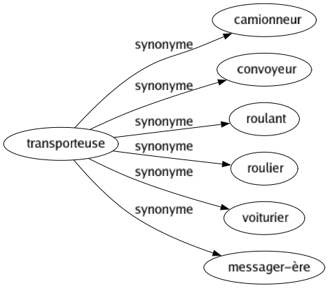 Synonyme de Transporteuse : Camionneur Convoyeur Roulant Roulier Voiturier Messager-ère 