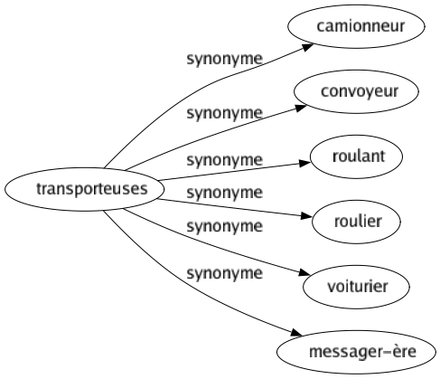 Synonyme de Transporteuses : Camionneur Convoyeur Roulant Roulier Voiturier Messager-ère 