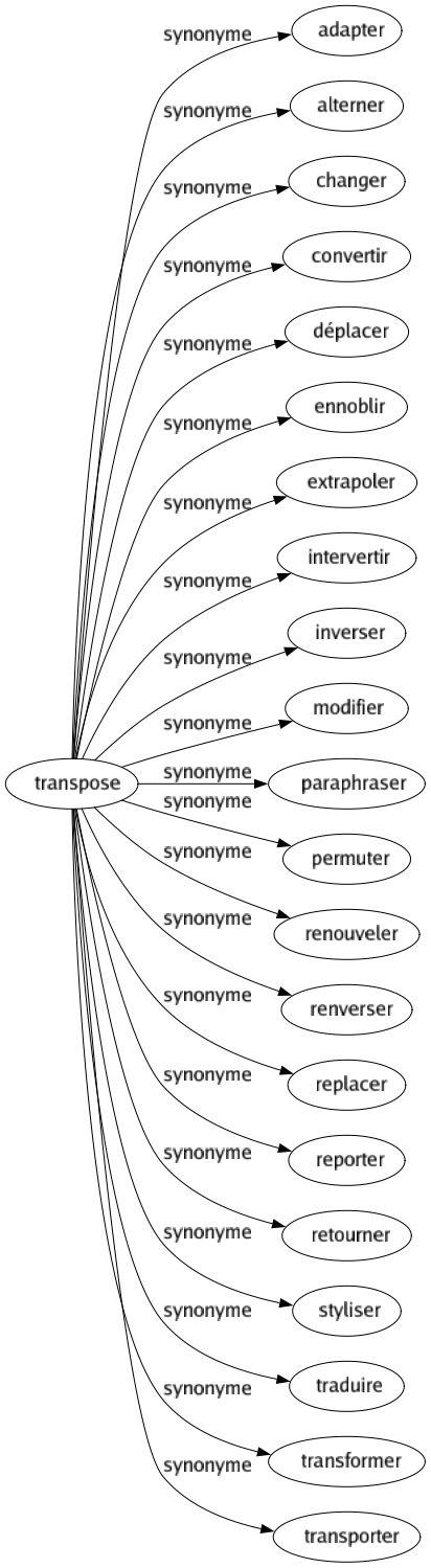 Synonyme de Transpose : Adapter Alterner Changer Convertir Déplacer Ennoblir Extrapoler Intervertir Inverser Modifier Paraphraser Permuter Renouveler Renverser Replacer Reporter Retourner Styliser Traduire Transformer Transporter 