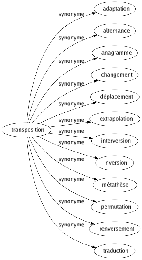 Synonyme de Transposition : Adaptation Alternance Anagramme Changement Déplacement Extrapolation Interversion Inversion Métathèse Permutation Renversement Traduction 