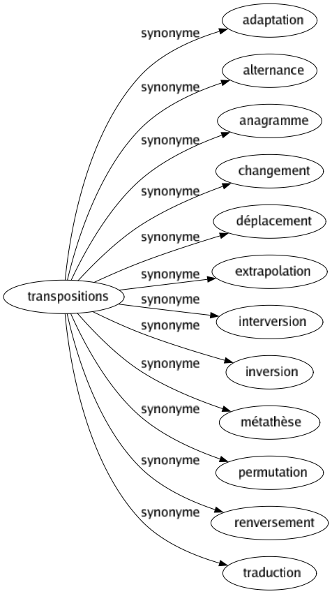 Synonyme de Transpositions : Adaptation Alternance Anagramme Changement Déplacement Extrapolation Interversion Inversion Métathèse Permutation Renversement Traduction 