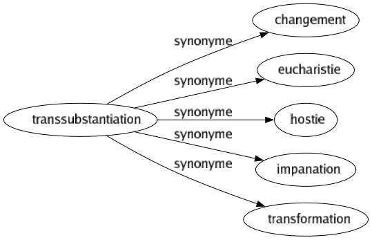 Synonyme de Transsubstantiation : Changement Eucharistie Hostie Impanation Transformation 