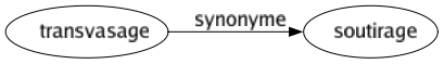 Synonyme de Transvasage : Soutirage 