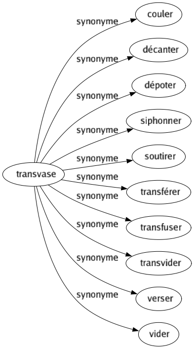 Synonyme de Transvase : Couler Décanter Dépoter Siphonner Soutirer Transférer Transfuser Transvider Verser Vider 