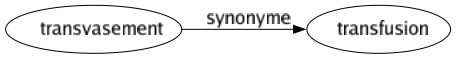 Synonyme de Transvasement : Transfusion 