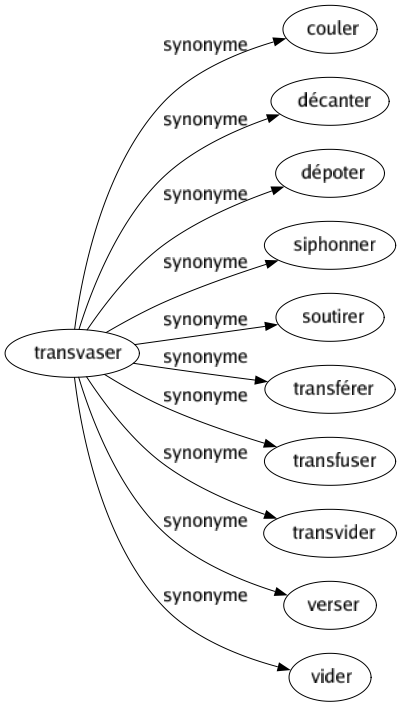 Synonyme de Transvaser : Couler Décanter Dépoter Siphonner Soutirer Transférer Transfuser Transvider Verser Vider 