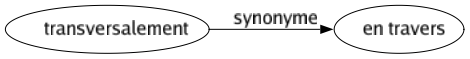 Synonyme de Transversalement : En travers 