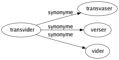 Synonyme de Transvider : Transvaser Verser Vider 