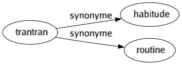 Synonyme de Trantran : Habitude Routine 