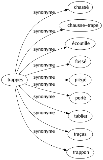 Synonyme de Trappes : Chassé Chausse-trape Écoutille Fossé Piégé Porté Tablier Traças Trappon 