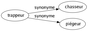 Synonyme de Trappeur : Chasseur Piégeur 