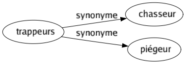 Synonyme de Trappeurs : Chasseur Piégeur 