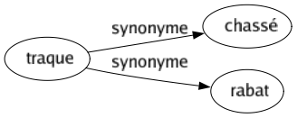 Synonyme de Traque : Chassé Rabat 