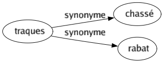 Synonyme de Traques : Chassé Rabat 