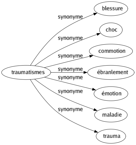 Synonyme de Traumatismes : Blessure Choc Commotion Ébranlement Émotion Maladie Trauma 