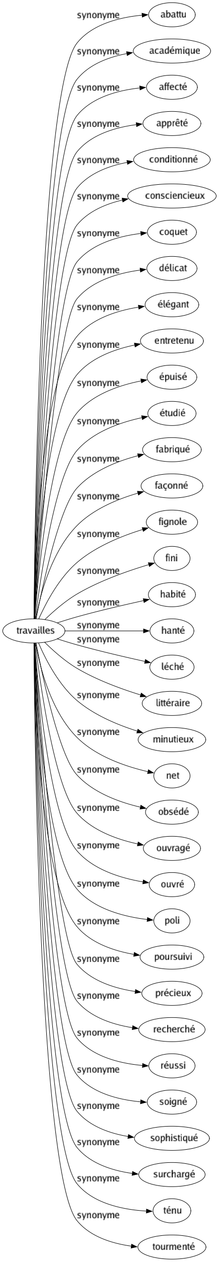 Synonyme de Travailles : Abattu Académique Affecté Apprêté Conditionné Consciencieux Coquet Délicat Élégant Entretenu Épuisé Étudié Fabriqué Façonné Fignole Fini Habité Hanté Léché Littéraire Minutieux Net Obsédé Ouvragé Ouvré Poli Poursuivi Précieux Recherché Réussi Soigné Sophistiqué Surchargé Ténu Tourmenté 