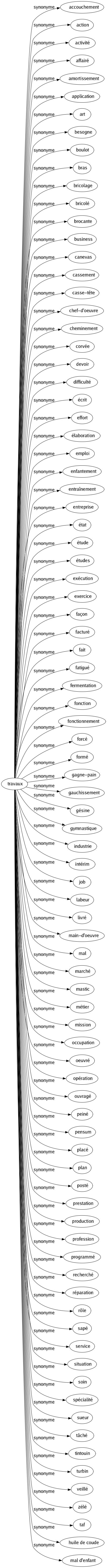 Synonyme de Travaux : Accouchement Action Activité Affairé Amortissement Application Art Besogne Boulot Bras Bricolage Bricolé Brocante Business Canevas Cassement Casse-tête Chef-d'oeuvre Cheminement Corvée Devoir Difficulté Écrit Effort Élaboration Emploi Enfantement Entraînement Entreprise État Étude Études Exécution Exercice Façon Facturé Fait Fatigué Fermentation Fonction Fonctionnement Forcé Formé Gagne-pain Gauchissement Gésine Gymnastique Industrie Intérim Job Labeur Livré Main-d'oeuvre Mal Marché Mastic Métier Mission Occupation Oeuvré Opération Ouvragé Peiné Pensum Placé Plan Posté Prestation Production Profession Programmé Recherché Réparation Rôle Sapé Service Situation Soin Spécialité Sueur Tâché Tintouin Turbin Veillé Zélé Taf Huile de coude Mal d'enfant 